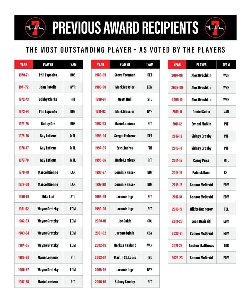 Connor McDavid voted 2022-23 Ted Lindsay Award recipient by NHLPA members