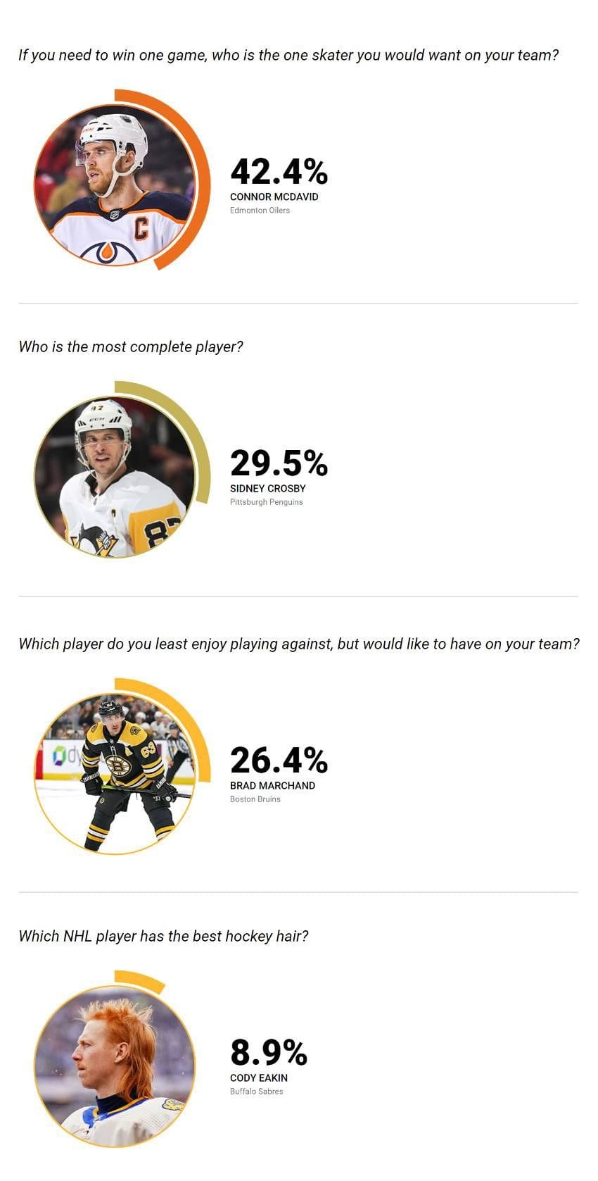 2021-22 NHLPA Player Poll results unveiled
