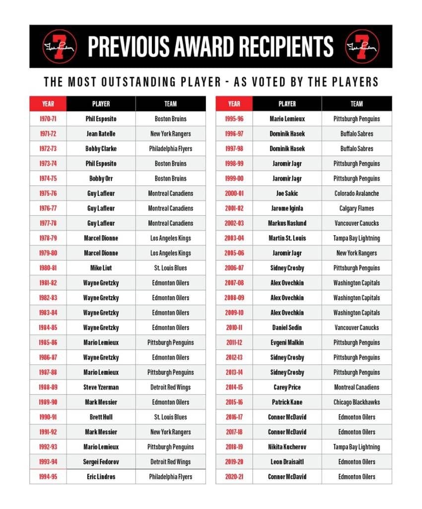 2021-22 Ted Lindsay Award finalists: Josi, Matthews and McDavid