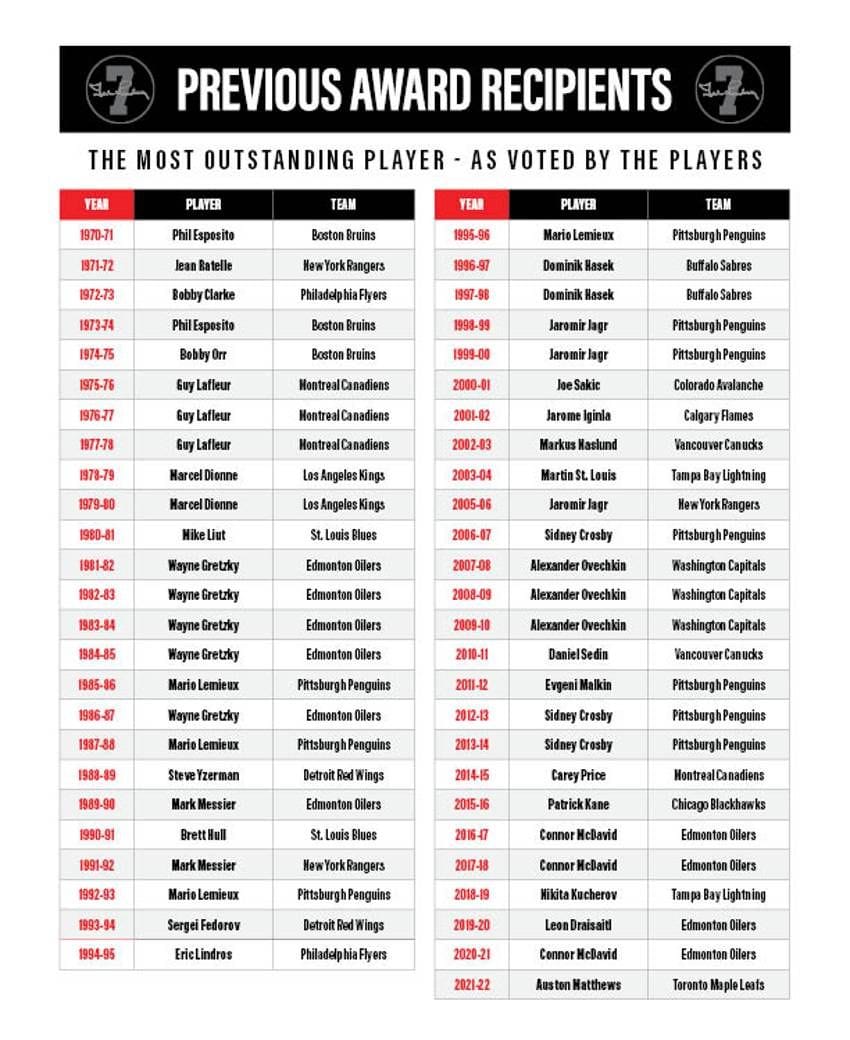 Auston Matthews voted 2021-22 Ted Lindsay Award recipient by NHLPA members